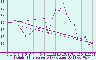 Courbe du refroidissement olien pour Rochefort Saint-Agnant (17)