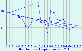 Courbe de tempratures pour Gibraltar (UK)