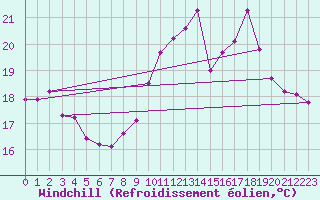 Courbe du refroidissement olien pour Fameck (57)