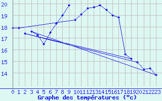 Courbe de tempratures pour Egolzwil