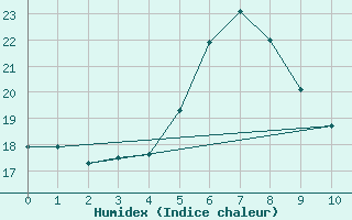 Courbe de l'humidex pour Ustka