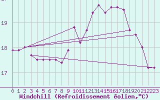 Courbe du refroidissement olien pour Biarritz (64)