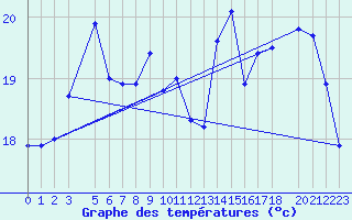 Courbe de tempratures pour Cap de la Hague (50)