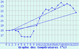 Courbe de tempratures pour Evreux (27)