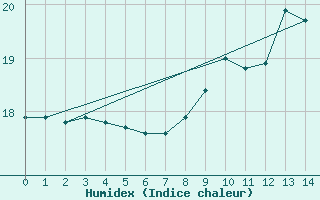 Courbe de l'humidex pour Sibiril (29)