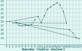 Courbe de l'humidex pour Coschen