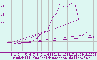 Courbe du refroidissement olien pour Saint-Philbert-sur-Risle (Le Rossignol) (27)