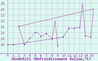 Courbe du refroidissement olien pour Mardin