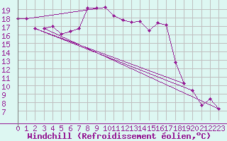 Courbe du refroidissement olien pour Leucate (11)