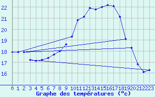 Courbe de tempratures pour Gurteen