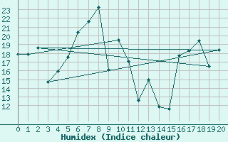 Courbe de l'humidex pour Nahkiainen