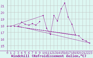 Courbe du refroidissement olien pour Porquerolles (83)