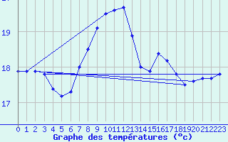 Courbe de tempratures pour Tarifa