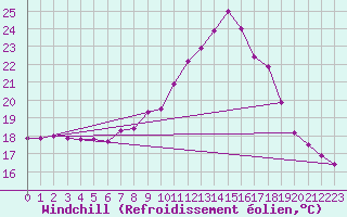 Courbe du refroidissement olien pour Padrn