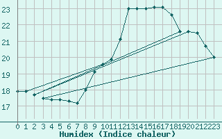 Courbe de l'humidex pour Le Mans (72)