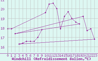 Courbe du refroidissement olien pour Lanvoc (29)