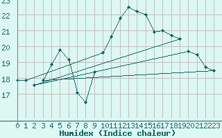 Courbe de l'humidex pour Cottbus