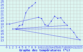 Courbe de tempratures pour Usti Nad Orlici