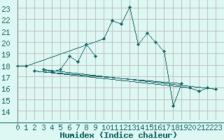 Courbe de l'humidex pour Kahler Asten