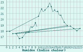 Courbe de l'humidex pour Scilly - Saint Mary's (UK)