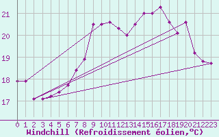 Courbe du refroidissement olien pour Cap Sagro (2B)