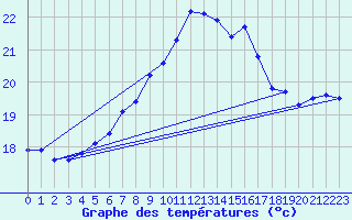 Courbe de tempratures pour Bagaskar