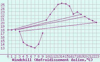 Courbe du refroidissement olien pour La Beaume (05)