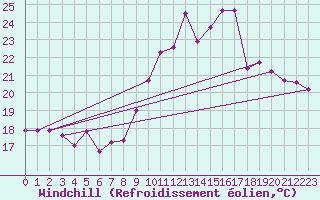 Courbe du refroidissement olien pour Saint-Georges-d
