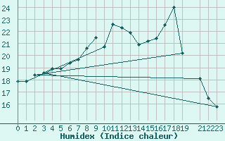 Courbe de l'humidex pour Lobbes (Be)