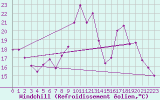 Courbe du refroidissement olien pour Grenoble/St-Etienne-St-Geoirs (38)