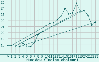 Courbe de l'humidex pour La Rochelle - Aerodrome (17)