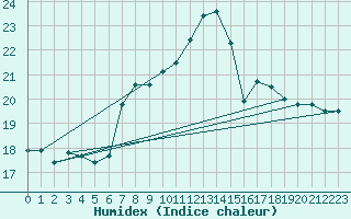 Courbe de l'humidex pour Schiers