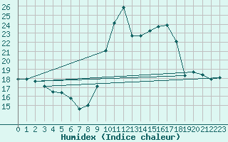 Courbe de l'humidex pour Castres-Nord (81)