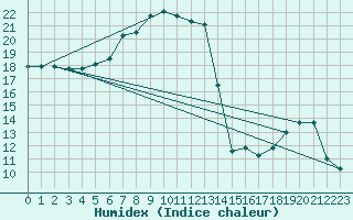 Courbe de l'humidex pour Semenicului Mountain Range