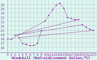 Courbe du refroidissement olien pour Aniane (34)