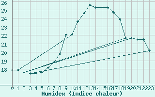 Courbe de l'humidex pour Cdiz