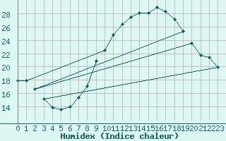 Courbe de l'humidex pour Valladolid