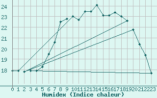 Courbe de l'humidex pour Yeovilton