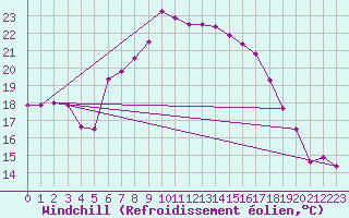 Courbe du refroidissement olien pour Skillinge