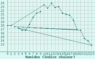 Courbe de l'humidex pour Boizenburg