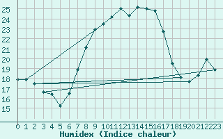 Courbe de l'humidex pour Grosserlach-Mannenwe