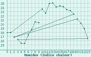 Courbe de l'humidex pour Engelberg