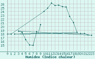 Courbe de l'humidex pour Treviso / Istrana