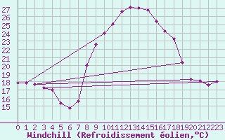 Courbe du refroidissement olien pour Robbia