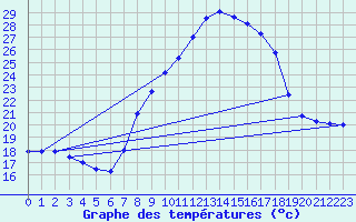 Courbe de tempratures pour Logrono (Esp)