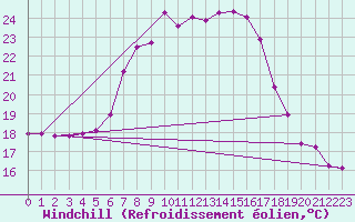 Courbe du refroidissement olien pour Orskar