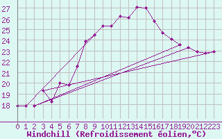 Courbe du refroidissement olien pour Ceuta