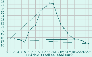 Courbe de l'humidex pour Les Marecottes