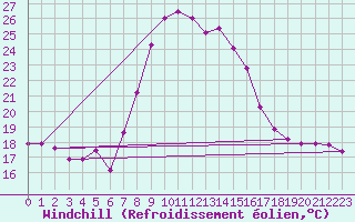 Courbe du refroidissement olien pour Chur-Ems