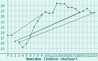 Courbe de l'humidex pour Grosseto